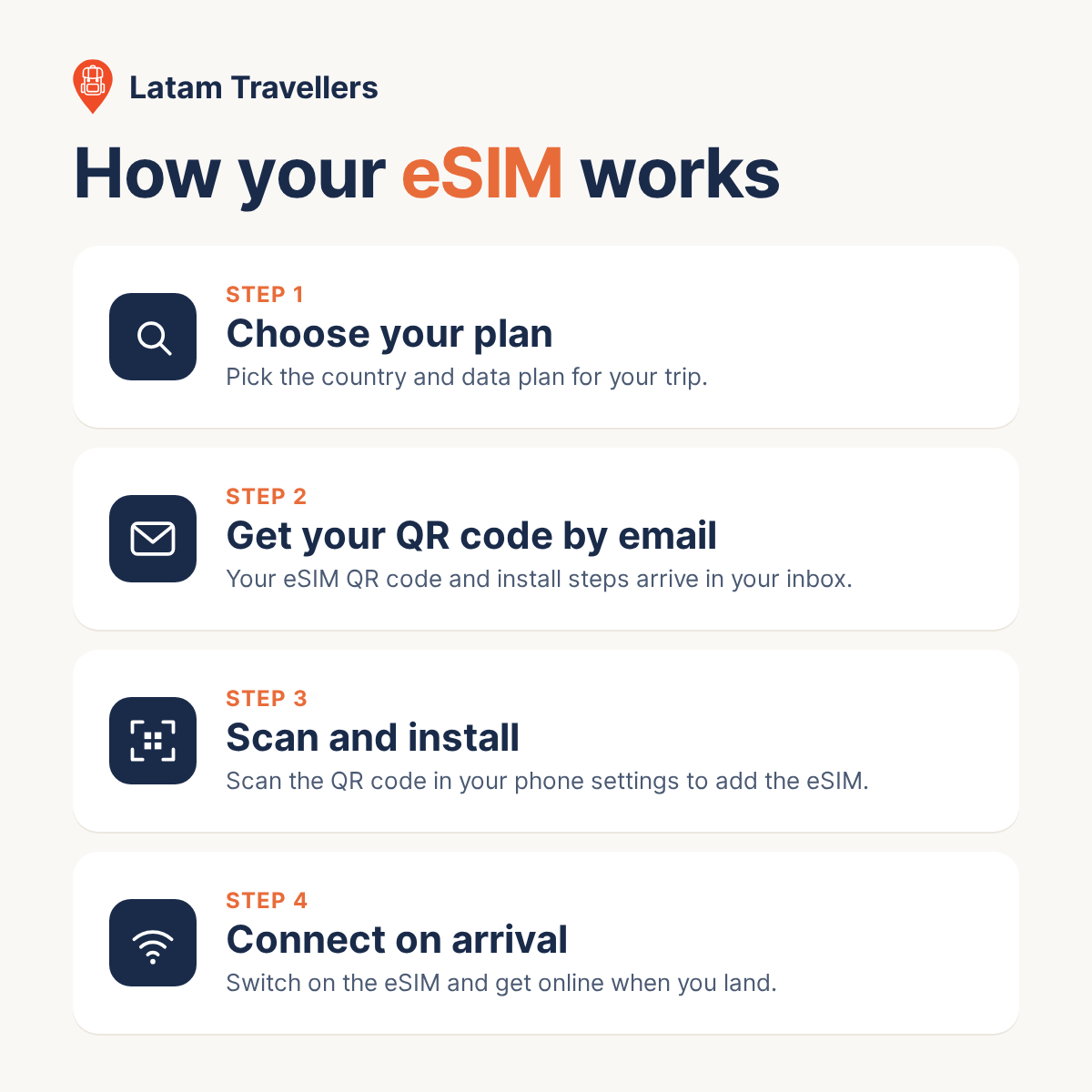 How your Latam Travellers eSIM works
